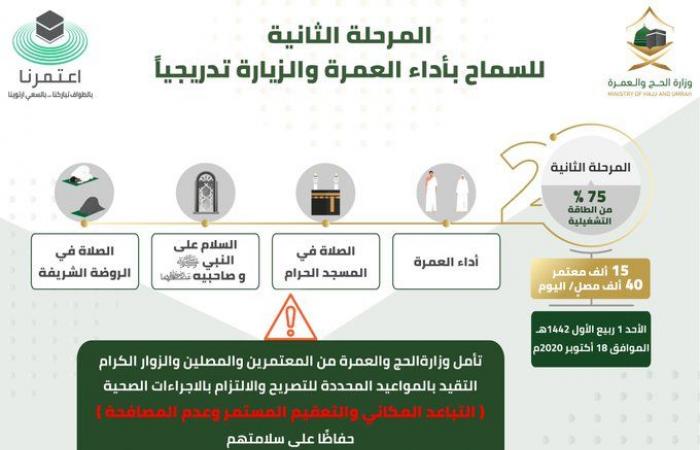 إقتصاد : السعودية: تصاريح تطبيق "اعتمرنا" مجانية وزيادتها 100% خلال المرحلة الثانية