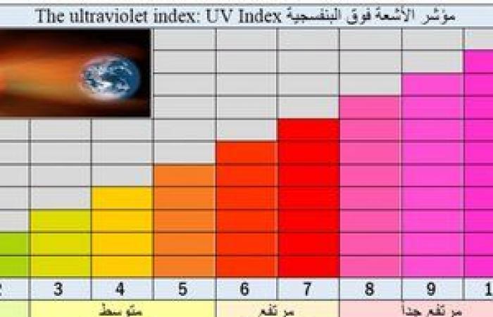 أخبار العالم : "المسند": تعرّض الجلد لأشعة الشمس المباشرة مسألة خطيرة.. وهذه أهم توصياته