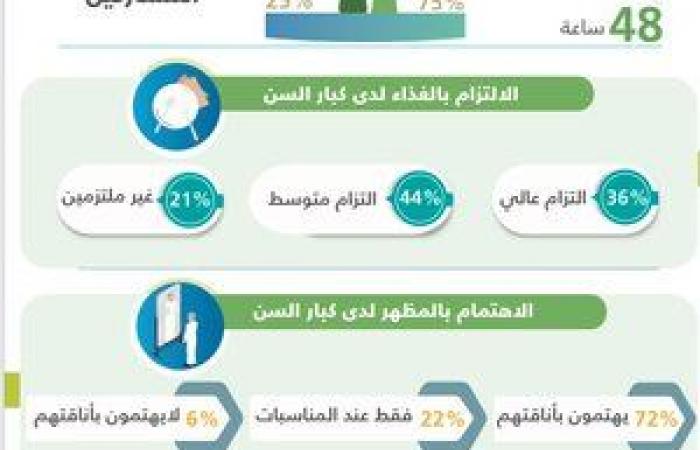 أخبار العالم : استطلاع للمركز الوطني: 72% من كبار السن يهتمون بأناقتهم في كل وقت