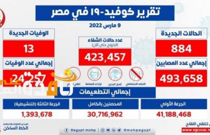 الصحة: انخفاض فى معدلات الإصابة بـ"كورونا" وخفض عدد مستشفيات العزل على مستوى الجمهورية