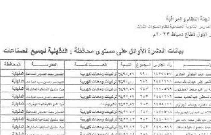 محافظات : إعلان نتيجة العشرة الاوائل للتعليم الفني على مستوى محافظة الدقهلية