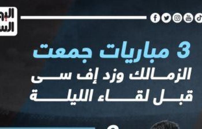 أخبار الرياضة : 3 مباريات جمعت الزمالك وزد إف سى قبل لقاء الليلة.. إنفو جراف