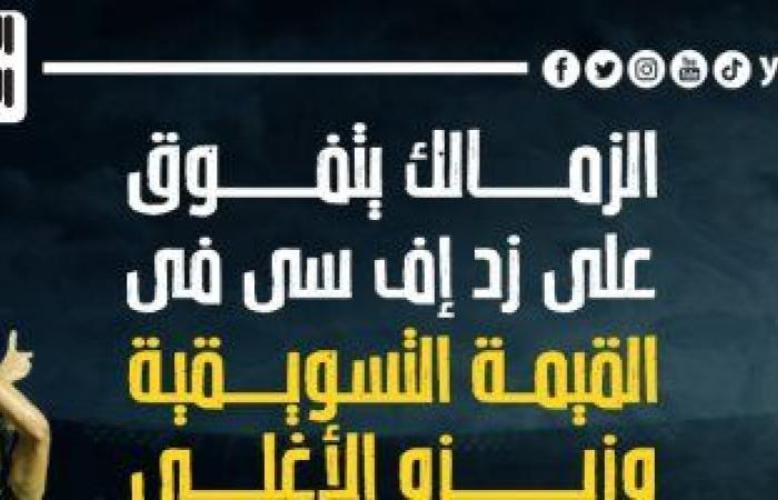 أخبار الرياضة : الزمالك يتفوق على زد إف سى فى القيمة التسويقية وزيزو الأغلى.. إنفو جراف