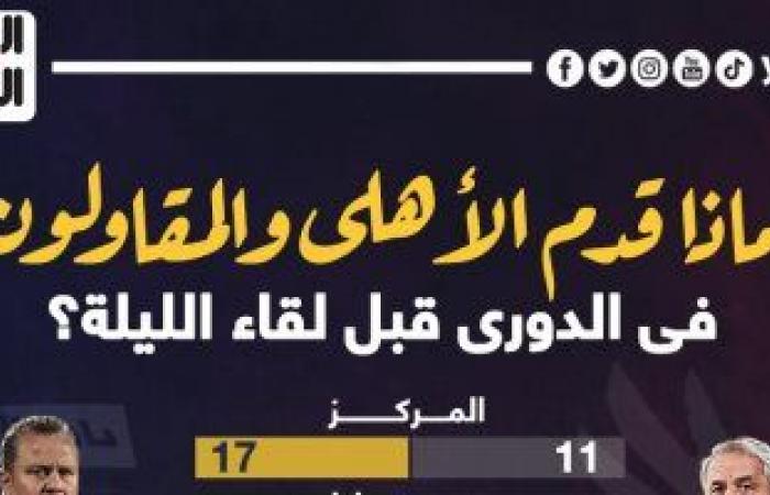 أخبار الرياضة : ماذا قدم الأهلي والمقاولون العرب فى الدوري قبل لقاء الليلة؟.. إنفو جراف