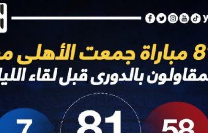 أخبار الرياضة : 81 مباراة جمعت الأهلى مع المقاولون فى الدوري قبل لقاء الليلة؟.. إنفو جراف