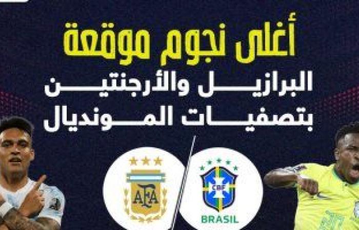 رياضة عالمية : أغلى نجوم موقعة البرازيل والأرجنتين فى تصفيات كأس العالم 2026.. إنفوجراف