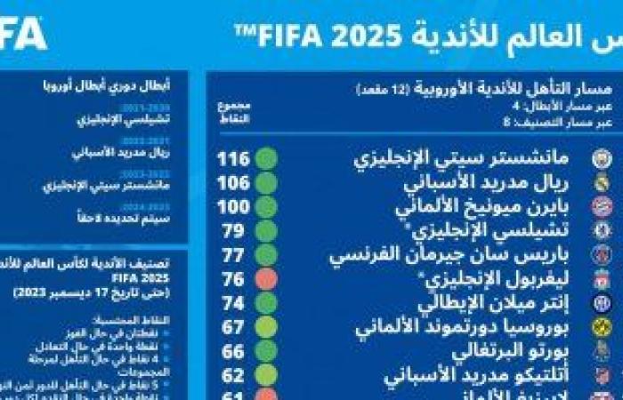 رياضة عالمية : فيفا يوضح كيفية اختيار 32 فريقا للمشاركة في كأس العالم للأندية 2025