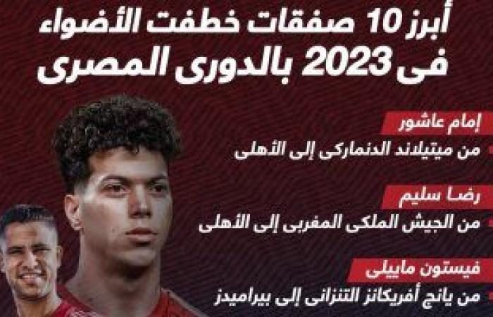 أخبار الرياضة : حصاد 2023.. أبرز 10 صفقات خطفت الأضواء فى الدورى المصرى.. إنفوجراف