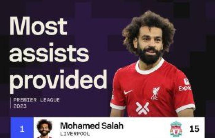 رياضة عالمية : حصاد محمد صلاح فى 2023.. ملك الأسيست ووصيف الأفضل والهداف بالدورى الإنجليزى