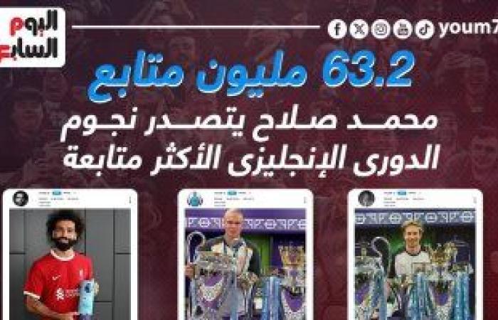 رياضة عالمية : محمد صلاح يتفوق على نجوم إنجلترا فى إنستجرام بـ63.2 مليون متابع.. إنفو جراف