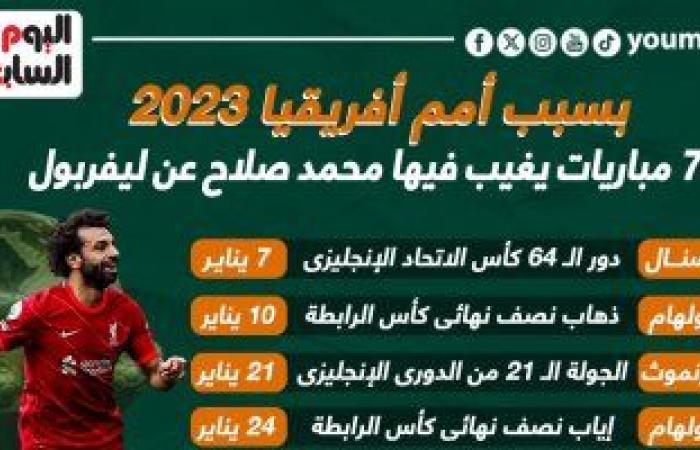 رياضة عالمية : محمد صلاح يغيب عن ليفربول فى 7 مباريات بسبب أمم أفريقيا.. إنفو جراف