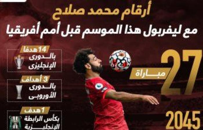 رياضة عالمية : محمد صلاح نجم ليفربول الأول فى 2023 قبل كأس أمم أفريقيا.. إنفوجراف