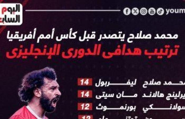 رياضة عالمية : محمد صلاح يتسلح بصدارة هدافى الدورى الإنجليزى قبل حلم "كان 2023".. إنفوجراف