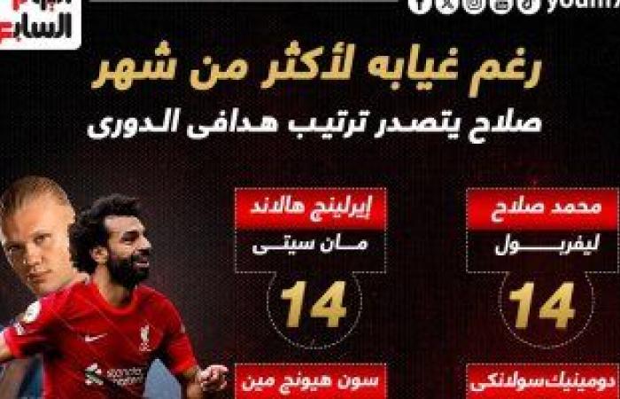 رياضة عالمية : محمد صلاح  يتصدر ترتيب هدافى الدورى الإنجليزى رغم غيابه شهر..إنفوجراف