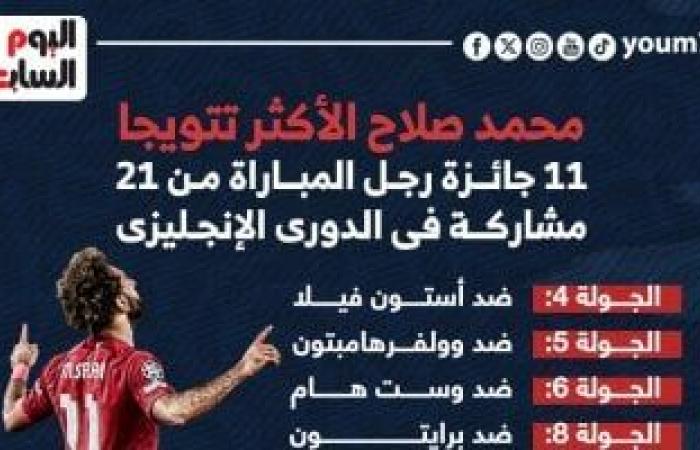 رياضة عالمية : إنفوجراف.. محمد صلاح الأكثر تتويجا بلقب رجل المباراة فى الدورى الإنجليزى