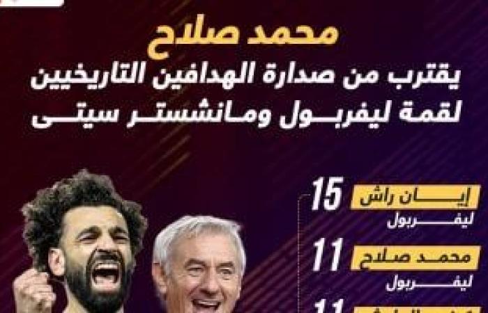 رياضة عالمية : محمد صلاح وصيفا فى ترتيب أفضل هدافى قمة ليفربول ضد مان سيتي.. إنفوجراف