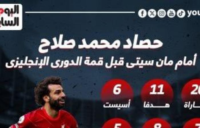 رياضة عالمية : أبرز أرقام محمد صلاح أمام مانشستر سيتى قبل موقعة البريميرليج.. إنفو جراف