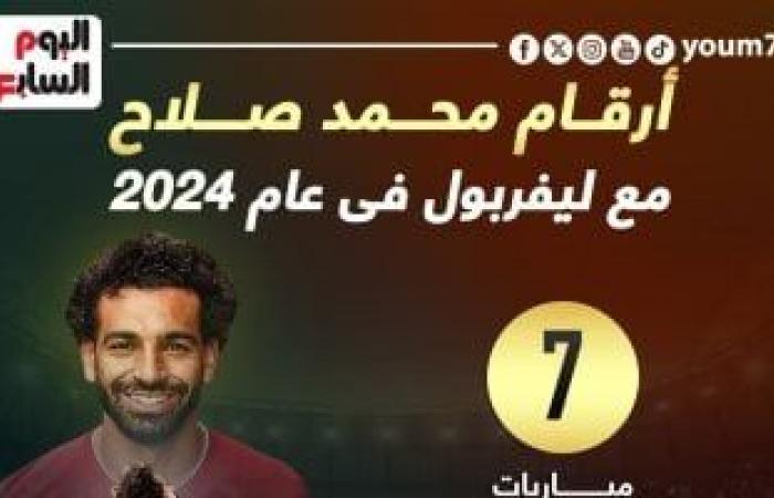 رياضة عالمية : أرقام محمد صلاح مع ليفربول في عام 2024.. إنفوجراف