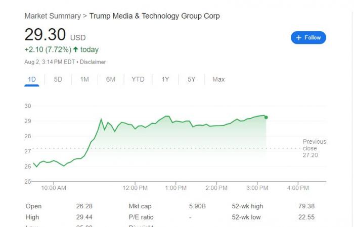 إقتصاد : سهم "ترامب ميديا" يقفز بأكثر من 7% بعد طرح خطة "البث التلفزيوني"