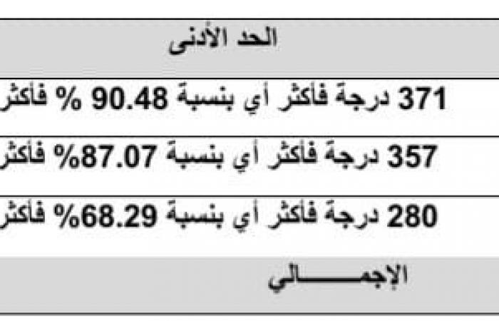 أخبار العالم : توقعات التنسيق الكليات للشعب المختلفة 2024