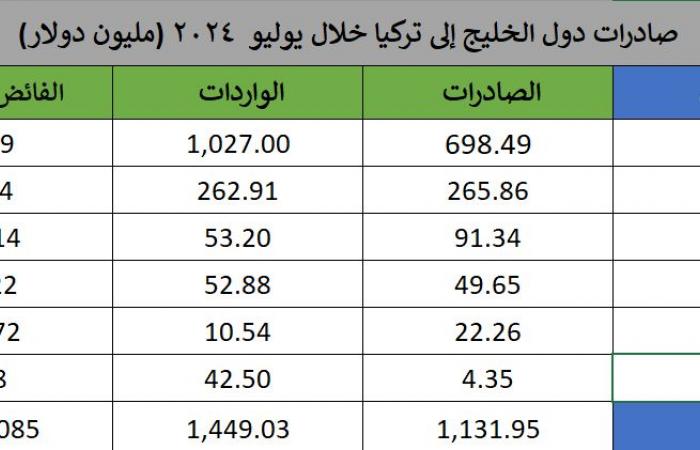 إقتصاد : 1.13 مليار دولار صادرات دول الخليج إلى تركيا في يوليو.. 23% منها سعودية