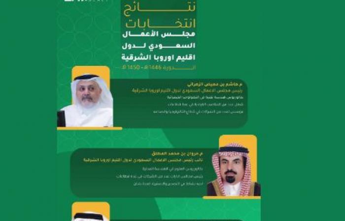 إقتصاد : اتحاد الغرف يُعلن تشكيل مجلس الأعمال السعودي الإقليمي لدول أوروبا الشرقية