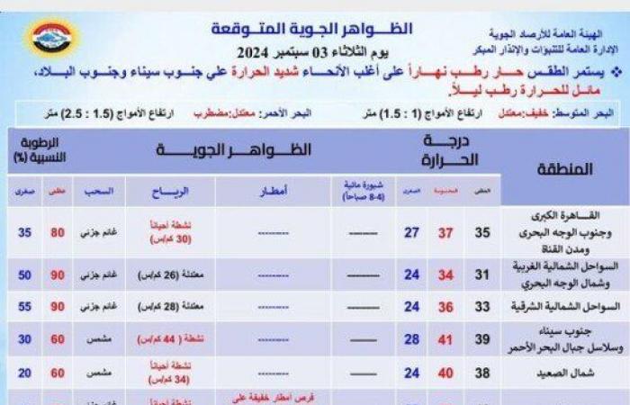 حار رطب نهاراً.. حالة الطقس المتوقعة اليوم الثلاثاء 3 سبتمبر 2024