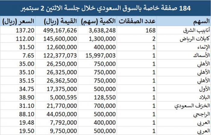 إقتصاد : محدث.. "تداول" يشهد تنفيذ 184 صفقة خاصة بقيمة 997 مليون ريال