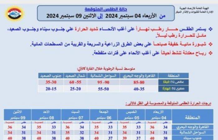 بيان بـ درجات الحرارة.. حالة الطقس غدا وحتى الاثنين 9 سبتمبر 2024