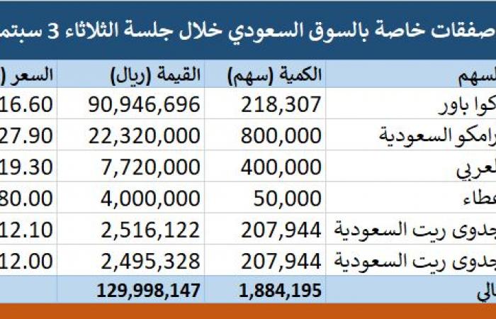 إقتصاد : محدث.. "تداول" يشهد تنفيذ 6 صفقات خاصة بقيمة 130 مليون ريال