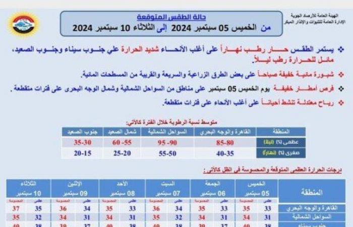 «أمطار ورطوبة».. كواليس حالة الطقس ودرجات الحرارة خلال أسبوع في مصر