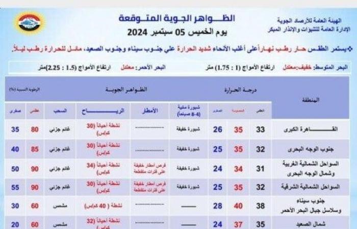 شديد الحرارة على أغلب الأنحاء.. الأرصاد تحذر من حالة الطقس اليوم الخميس 5 سبتمبر 2024