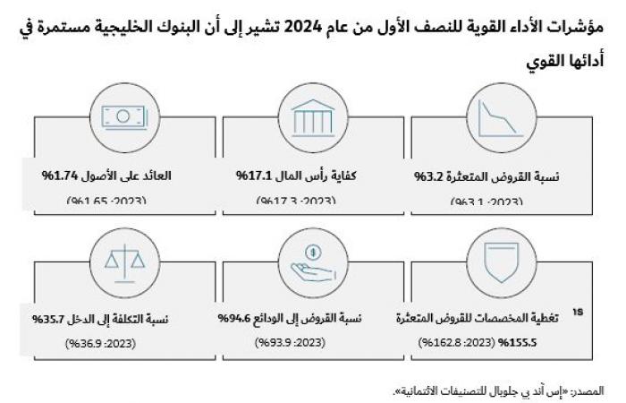 إقتصاد : "إس أند بي": بنوك الخليج في وضع جيد لمواصلة الأداء القوي