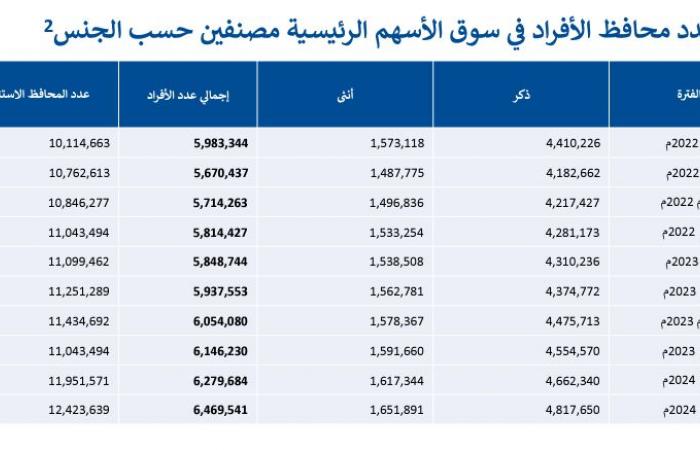 إقتصاد : عدد المحافظ الاستثمارية للأفراد بسوق الأسهم السعودية يقفز لـ 12.4 مليون محفظة