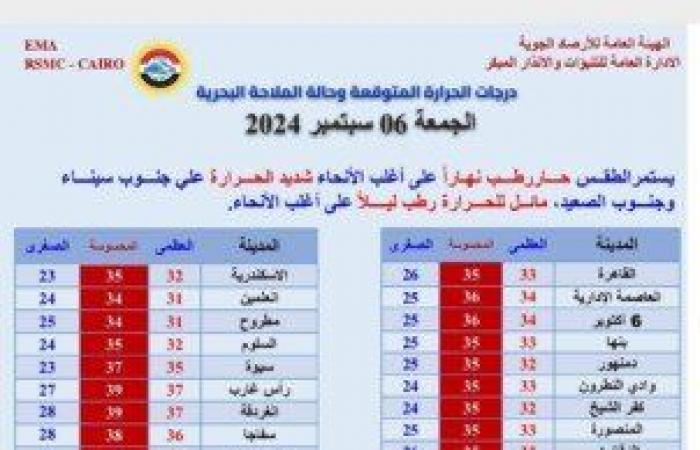 حار نهارًا على أغلب الأنحاء.. الأرصاد تكشف حالة طقس الأسبوع المقبل