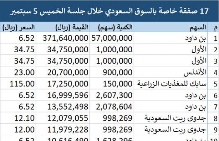 إقتصاد : محدث.. "تداول" يشهد تنفيذ 17 صفقة خاصة بقيمة 584 مليون ريال