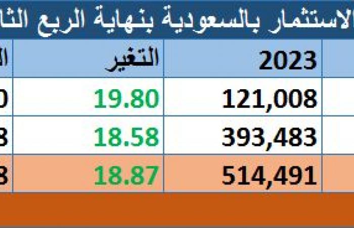 إقتصاد : أصول صناديق الاستثمار بالسعودية ترتفع إلى 611.55 مليار ريال بنهاية الربع الثاني