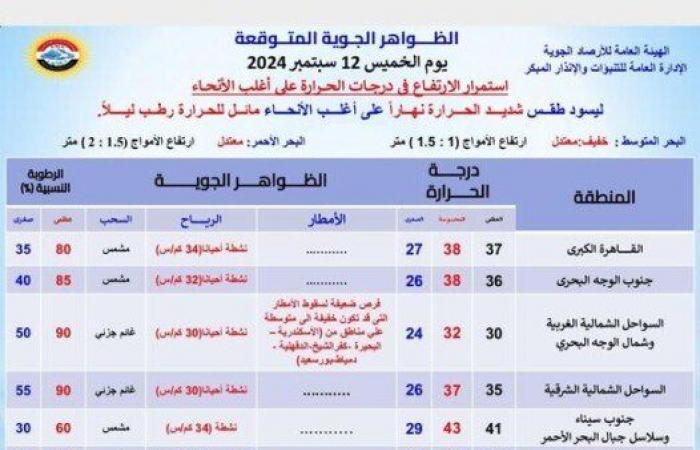 الأرصاد تصدم المواطنين بشأن حالة الطقس اليوم الخميس 12 سبتمبر 2024