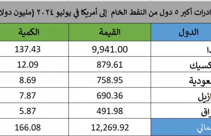 إقتصاد : 5 دول تستحوذ على 76% من واردات النفط الأمريكي في يوليو بينها كندا والسعودية