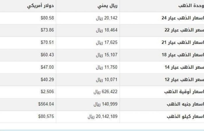 سعر الذهب في اليمن اليوم.. الأربعاء 11-9-2024