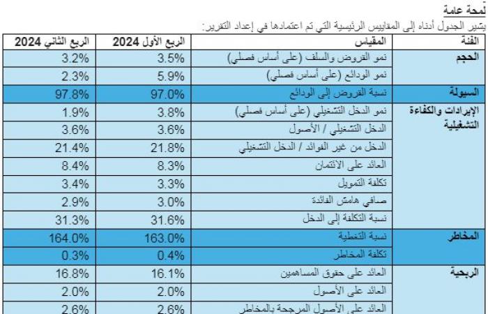 إقتصاد : تقرير يكشف تطلعات البنوك بالسعودية مع قرب احتمال تخفيض أسعار الفائدة