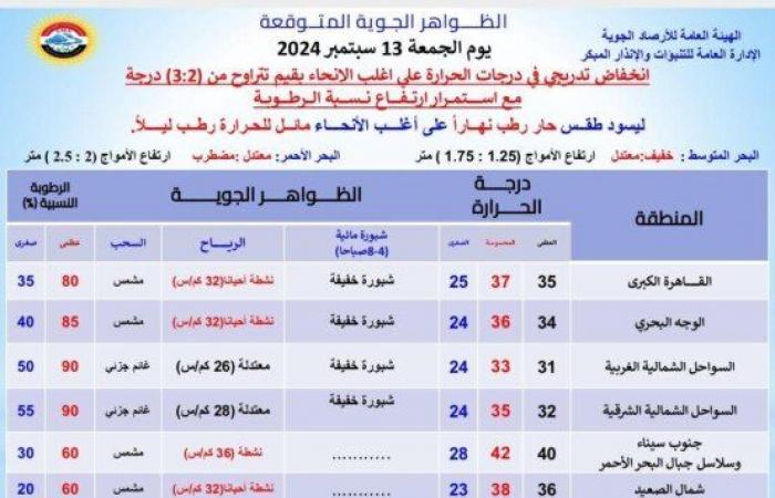 استمرار الموجة الحارة.. الأرصاد تحذر من حالة الطقس اليوم الجمعة 13 سبتمبر 2024