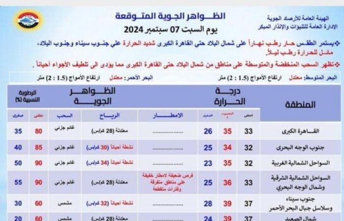 الحرارة تتخطى 40 درجة.. الأرصاد تصدم المواطنين بشأن حالة الطقس اليوم السبت 14 سبتمبر 2024