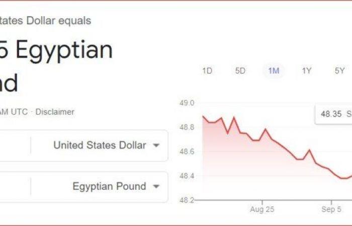 الأخضر بكام النهارده؟.. سعر الدولار مقابل الجنيه المصري اليوم الأحد 15 سبتمبر 2024