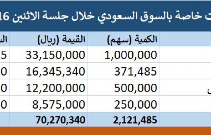 إقتصاد : محدث.. "تداول" يشهد تنفيذ 4 صفقات خاصة بقيمة 70.27 مليون ريال