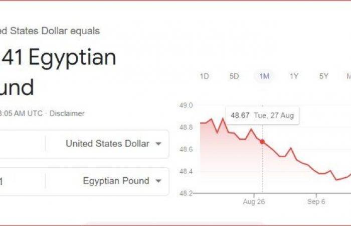 الأخضر بكام؟.. سعر الدولار الأمريكي مقابل الجنيه في البنوك المصرية اليوم الإثنين 16 سبتمبر