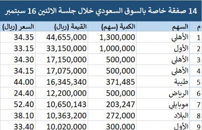 إقتصاد : محدث.. "تداول" يشهد تنفيذ 14 صفقة خاصة بقيمة 213.3 مليون ريال