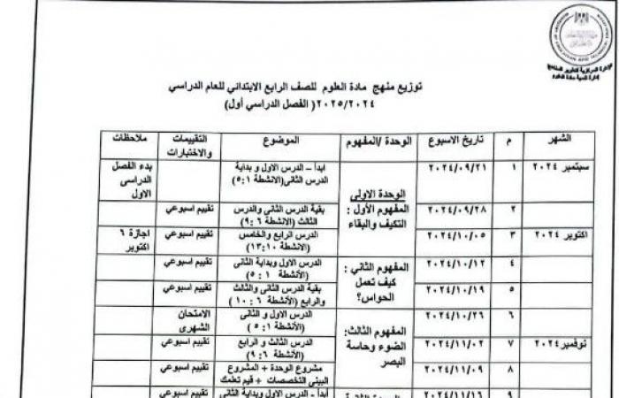 أخبار العالم : توزيع منهج العلوم لرابعة وخامسة وسادسة ابتدائي بالعام الجديد - مستندات