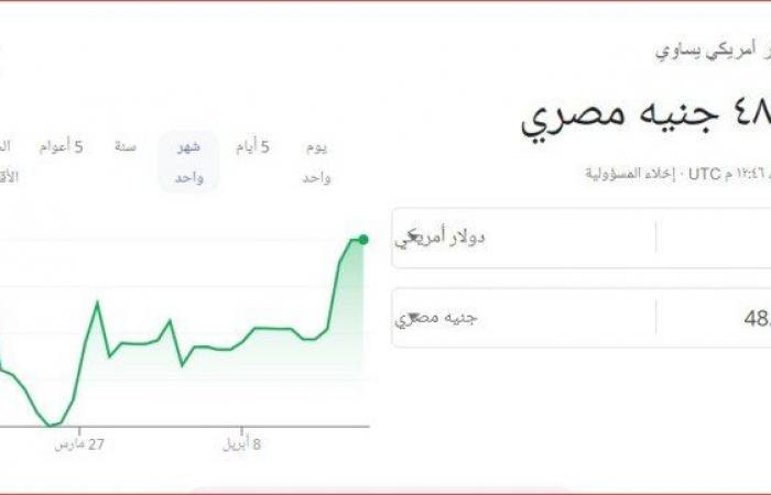 سعر الدولار مقابل الجنيه المصري في منتصف تعاملات اليوم الثلاثاء 17 سبتمبر