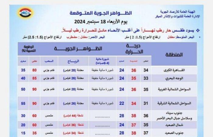 بيان بـ درجات الحرارة.. حالة الطقس المتوقعة اليوم الأربعاء 28 سبتمبر 2024